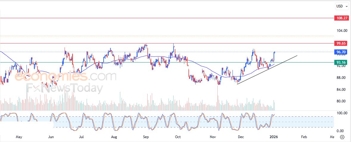 سعر سهم  Lennar Corporation (LEN) يرتفع بتأثير دعم محوري – توقعات اليوم – 05-01-2026