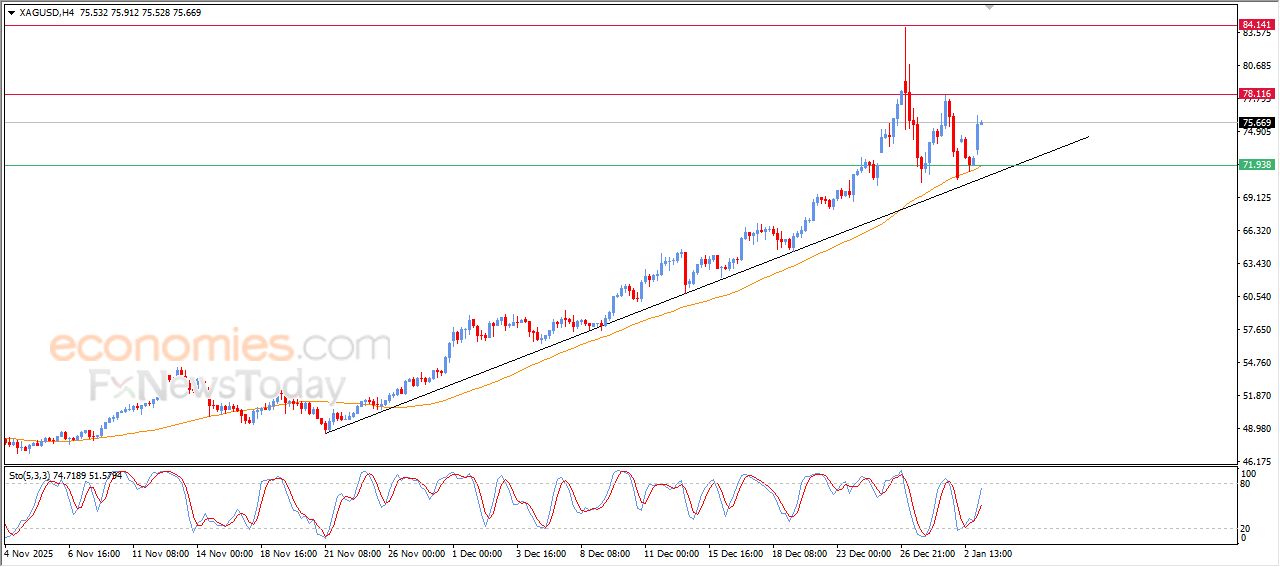 سعر الفضة وسط توقعات إيجابية – توقعات اليوم – 05-01-2026