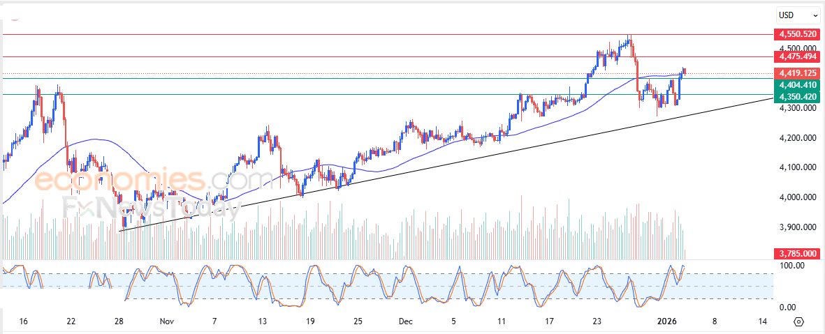 تحديث توقع سعر الذهب اليوم 05-01-2026