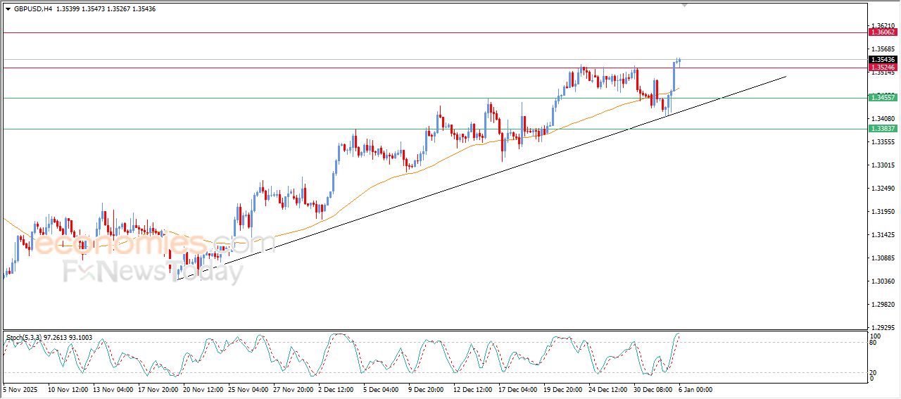 سعر الدولار الاسترالي مقابل الدولار الأمريكي يستعد لمهاجمة مقاومة محورية – توقعات اليوم – 06-01-2026