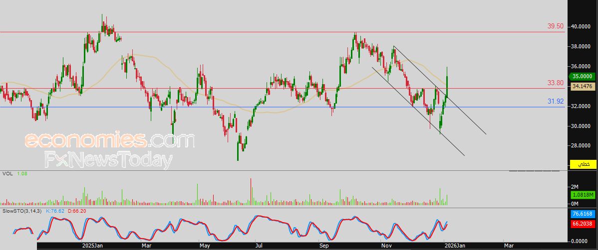سعر الذهب أمام تهدئة محتملة بعد موجة صعود قوية - توقعات اليوم – 06-01-2026