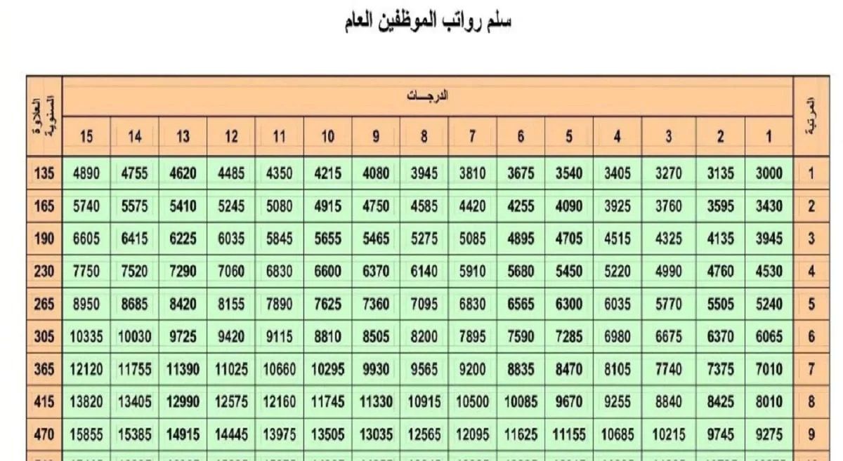 سلم رواتب المرتبة الثامنة الجديد 1447 مع البدلات