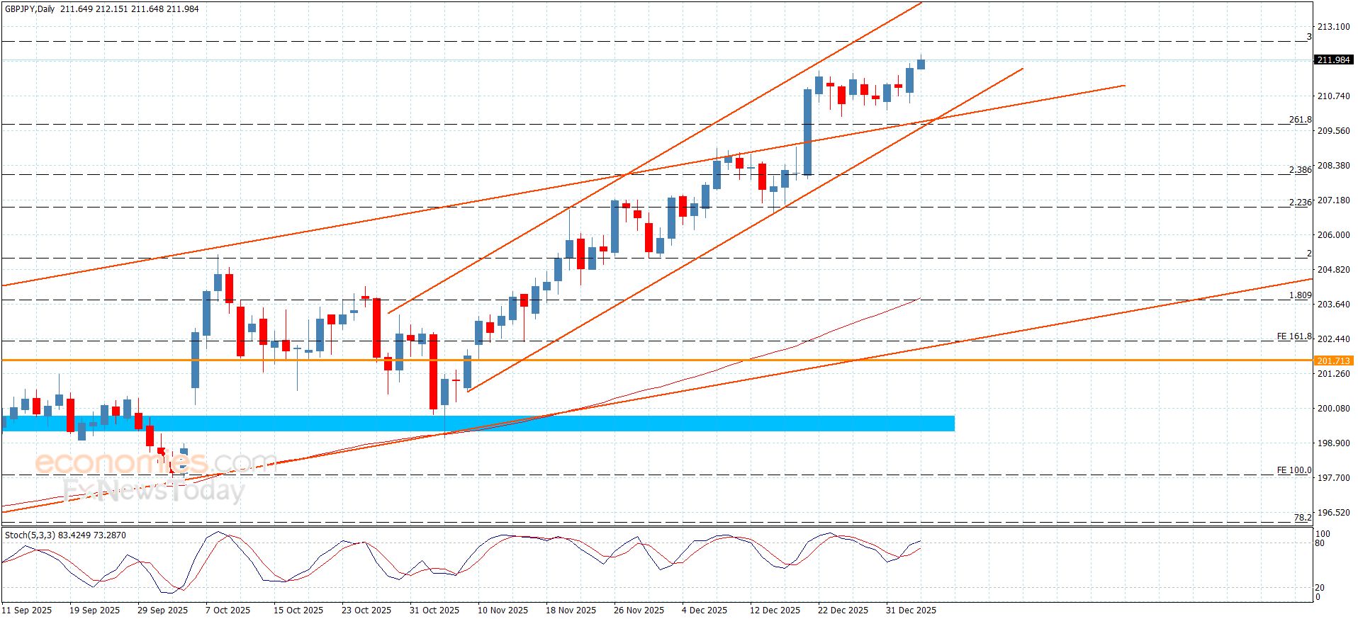سعر الباوند مقابل الين يتجاوز الحاجز-توقعات اليوم 6-1-2026