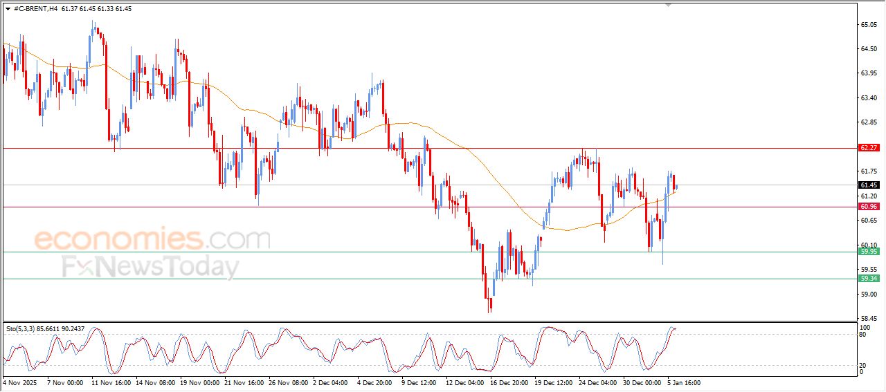 سعر النفط خام برنت يتلقى بعض الدعم – توقعات اليوم – 06-01-2026
