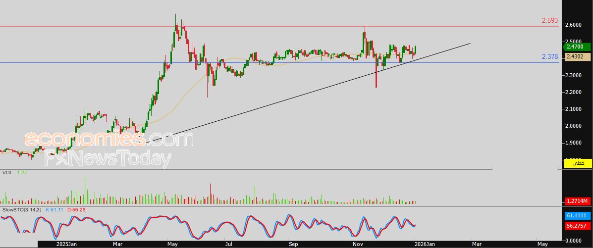 سعر سهم لوبريف (2223) يظهر المزيد من العلامات الإيجابية – توقعات اليوم – 06-01-2026