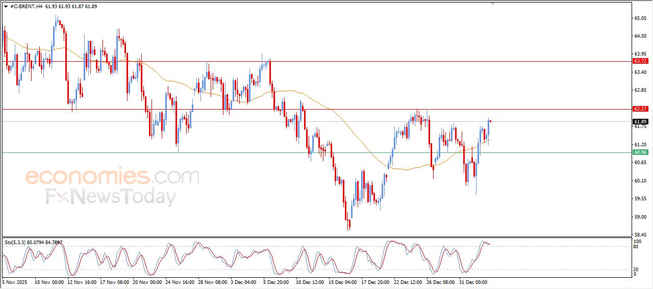 تحديث توقع سعر النفط خام برنت اليوم 06-01-2026
