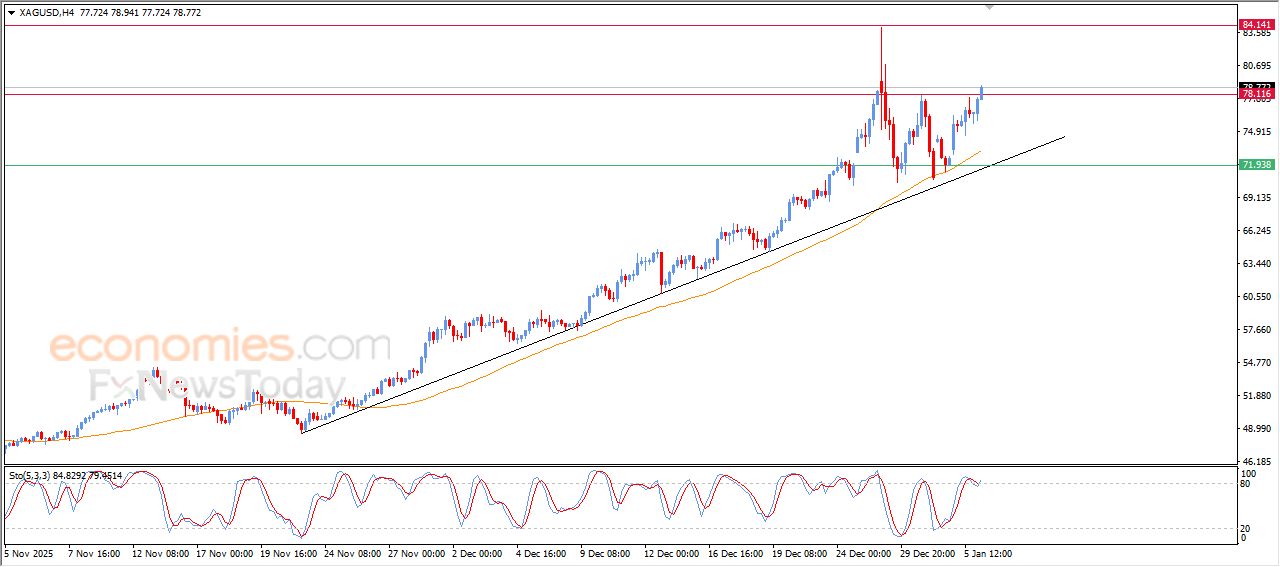 سعر الفضة يخترق مستهدفنا السعري – توقعات اليوم – 06-01-2026