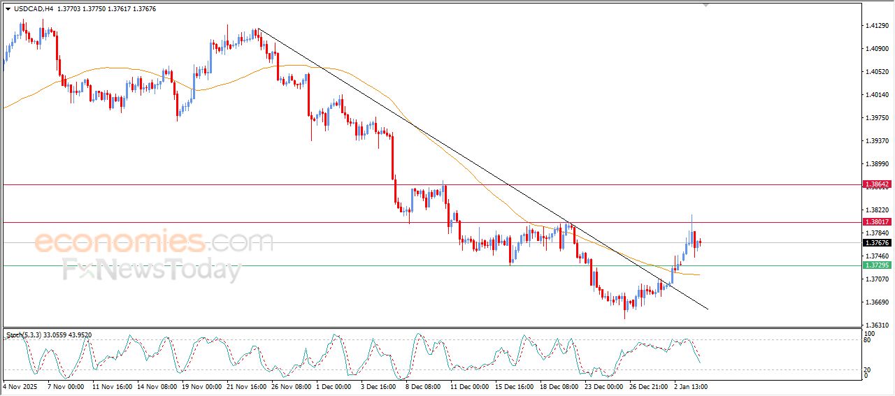 سعر الدولار مقابل الدولار الكندي يتراجع بعد تماسك مستهدفنا السعري – توقعات اليوم – 06-01-2026