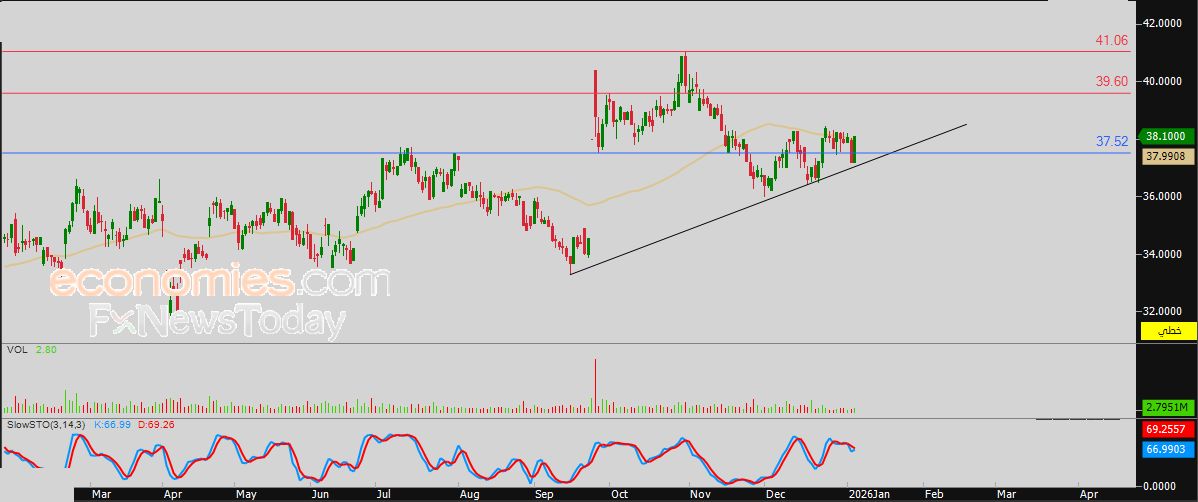 سعر النفط الخام يشهد جني ارباح مستحق – توقعات اليوم – 06-01-2026