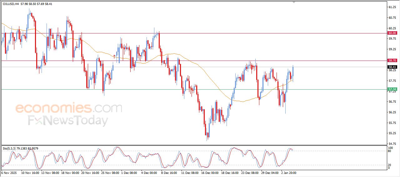 تحديث توقع سعر النفط الخام اليوم 06-01-2026