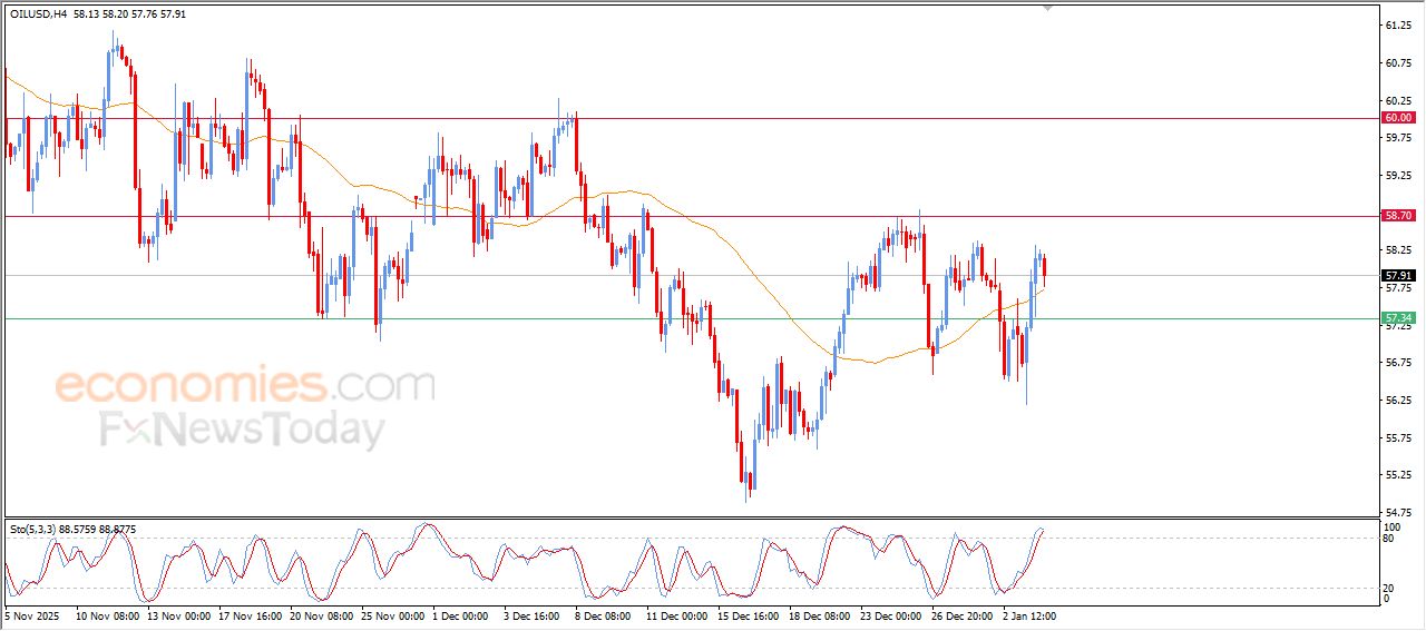سعر النفط الخام يشهد جني ارباح مستحق – توقعات اليوم – 06-01-2026