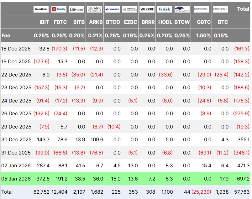 صناديق بيتكوين المتداولة تجذب 697 مليون دولار في ثاني يوم تداول من 2026