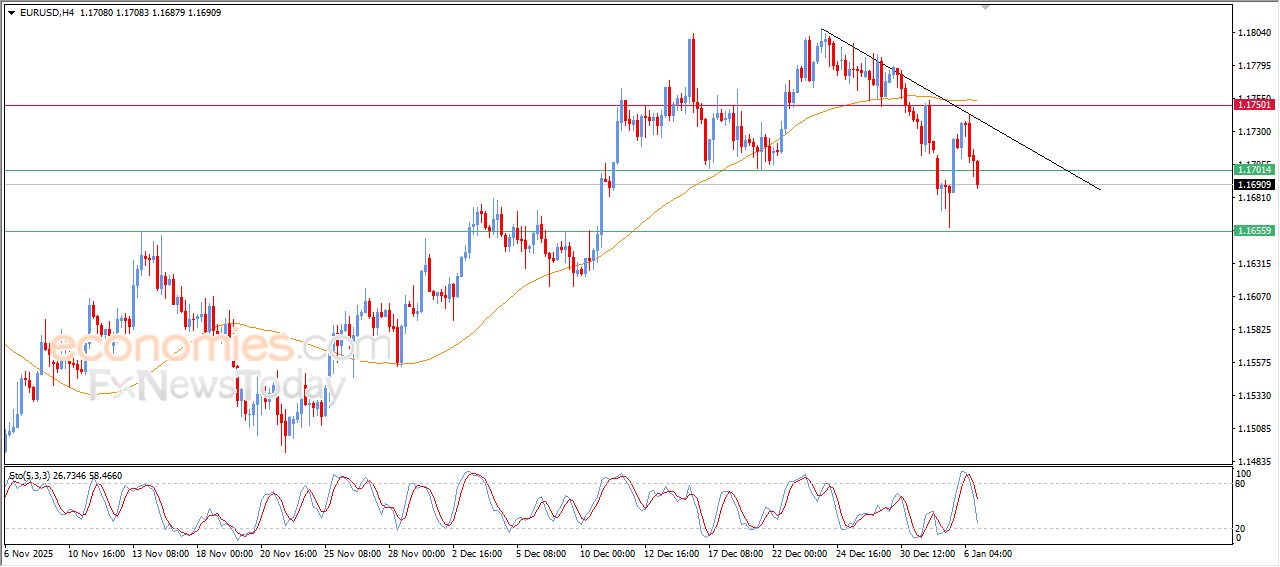 تحديث مسائي لزوج اليورو مقابل الدولار اليوم 06-01-2026