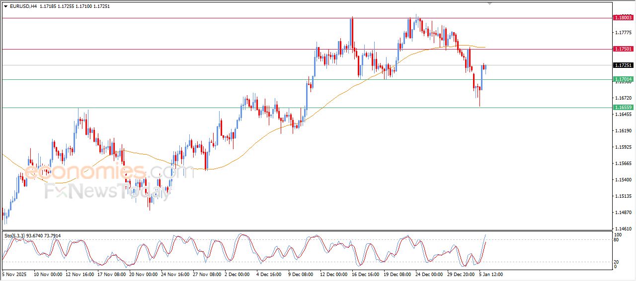 سعر اليورو مقابل الدولار يرتد بقوة من مستهدفنا السعري – توقعات اليوم – 06-01-2026
