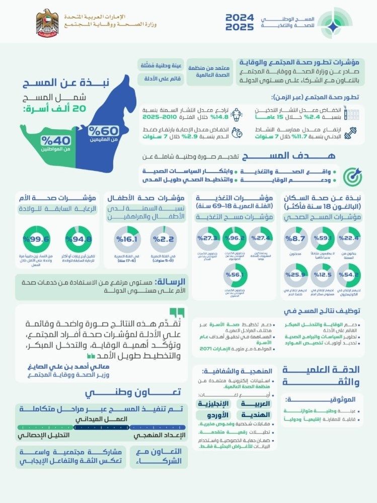 «الصحة» تُعلن نتائج المسح الوطني للصحة والتغذية 2024-2025
