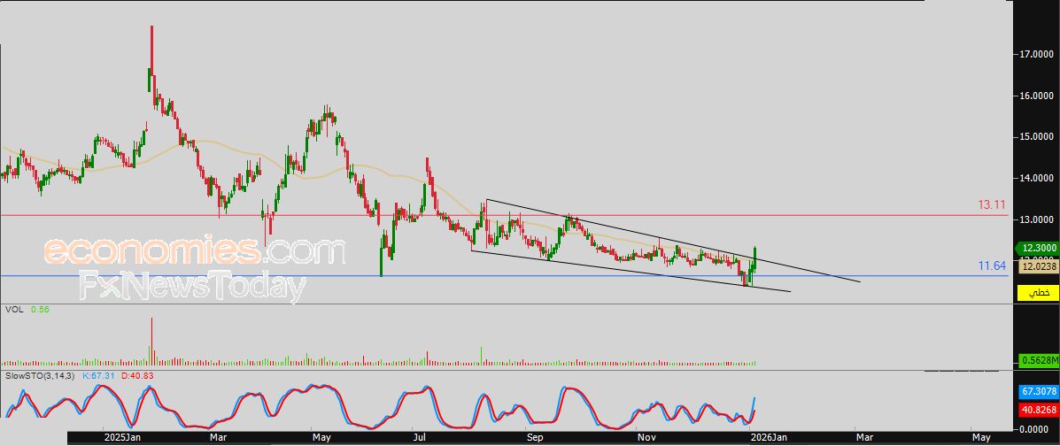 سعر اليورو مقابل الدولار يرتد بقوة من مستهدفنا السعري – توقعات اليوم – 06-01-2026
