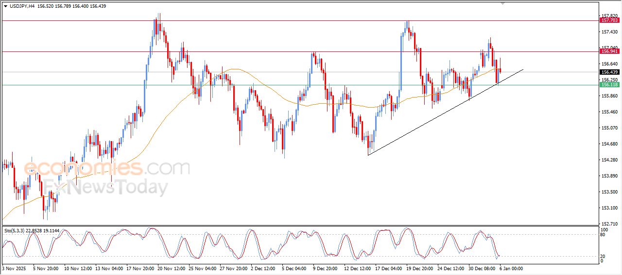 سعر الدولار النيوزيلاندي أمام الدولار يلامس مقاومة متوسطه المتحرك البسيط – توقعات اليوم – 06-01-2026