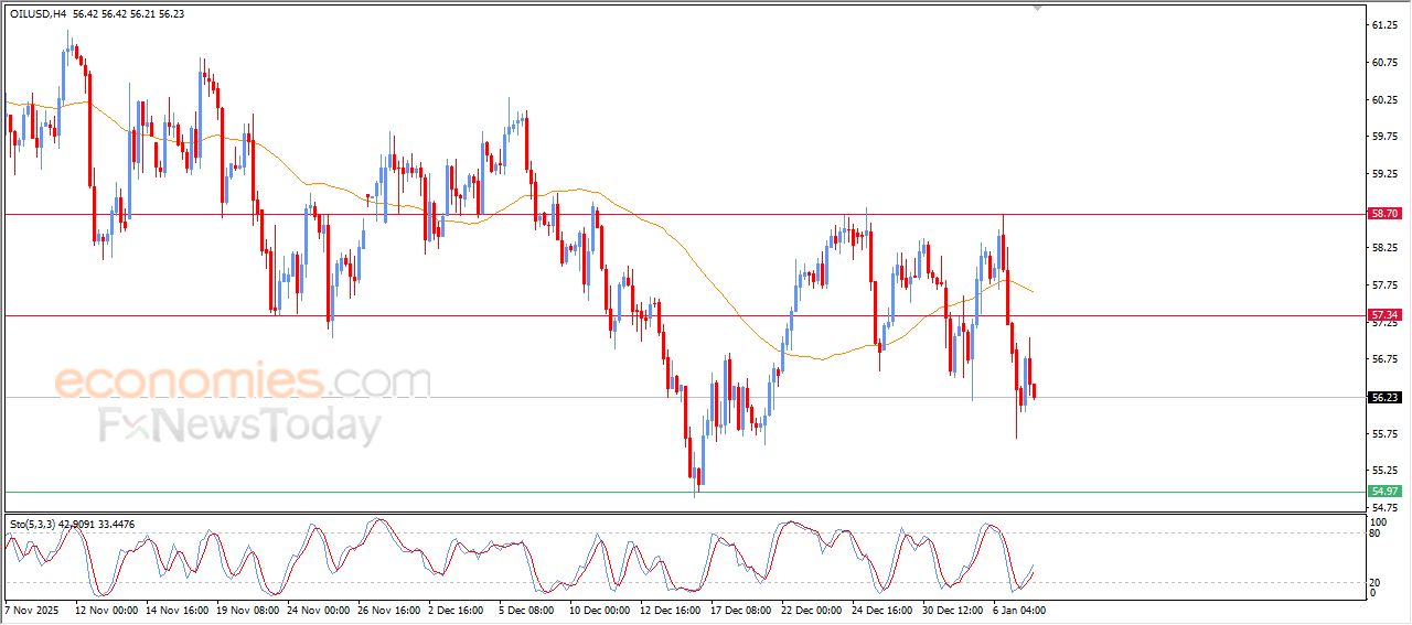 تحديث مسائي لسعر النفط الخام اليوم 07-01-2026
