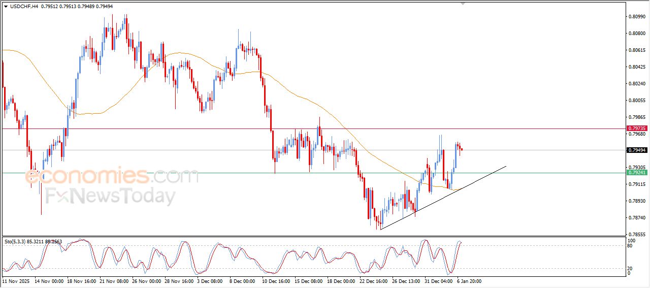 سعر الدولار مقابل الفرنك في هدنة لالتقاط الأنفاس – توقعات اليوم – 07-01-2026