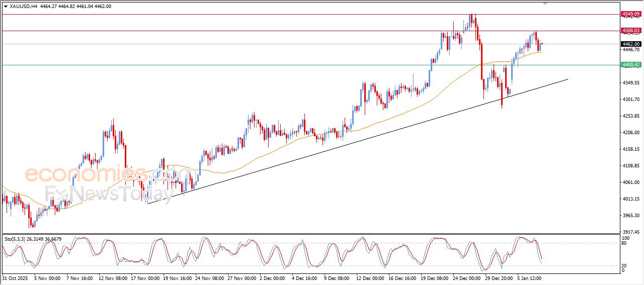 تحديث توقع سعر الذهب اليوم 07-01-2026
