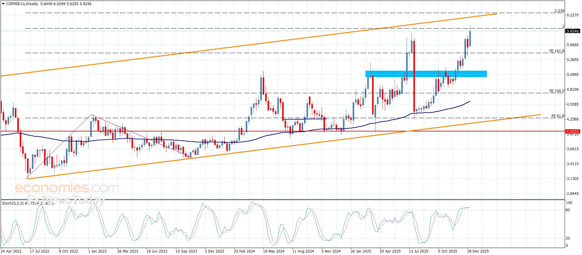سعر النحاس يقدم تداولات جانبية-توقعات اليوم 7-1-2026