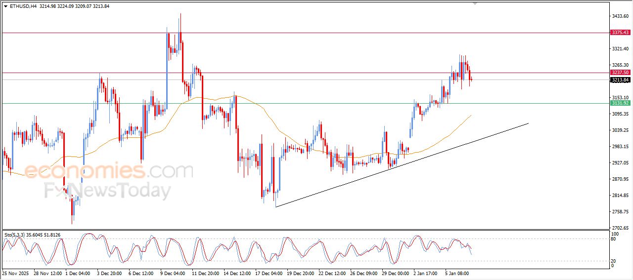 تحديث توقع سعر الإيثيريوم اليوم 07-01-2026