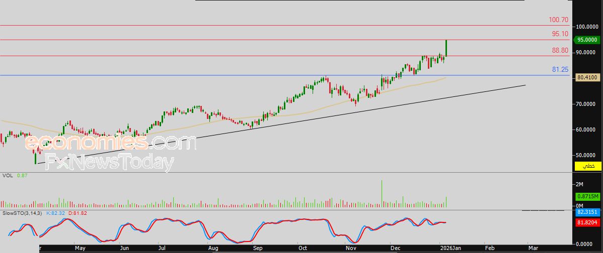سعر النفط الخام ينزلق انخفاضاً – توقعات اليوم – 07-01-2026
