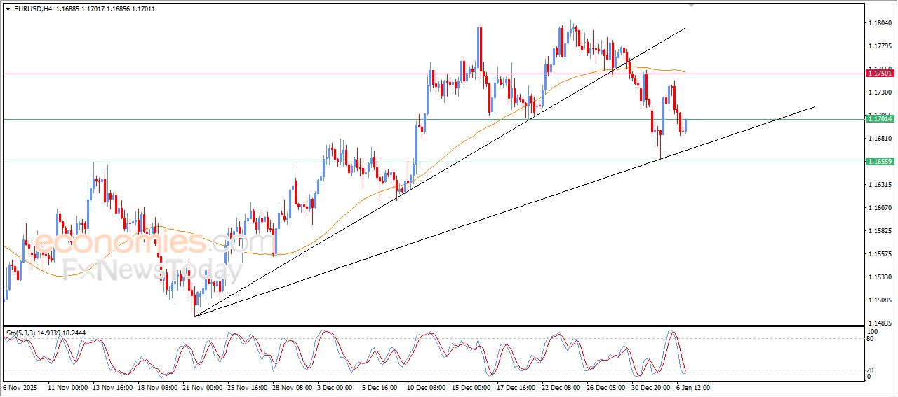 سعر اليورو مقابل الدولار يظهر إشارات إيجابية جديدة – توقعات اليوم – 07-01-2026