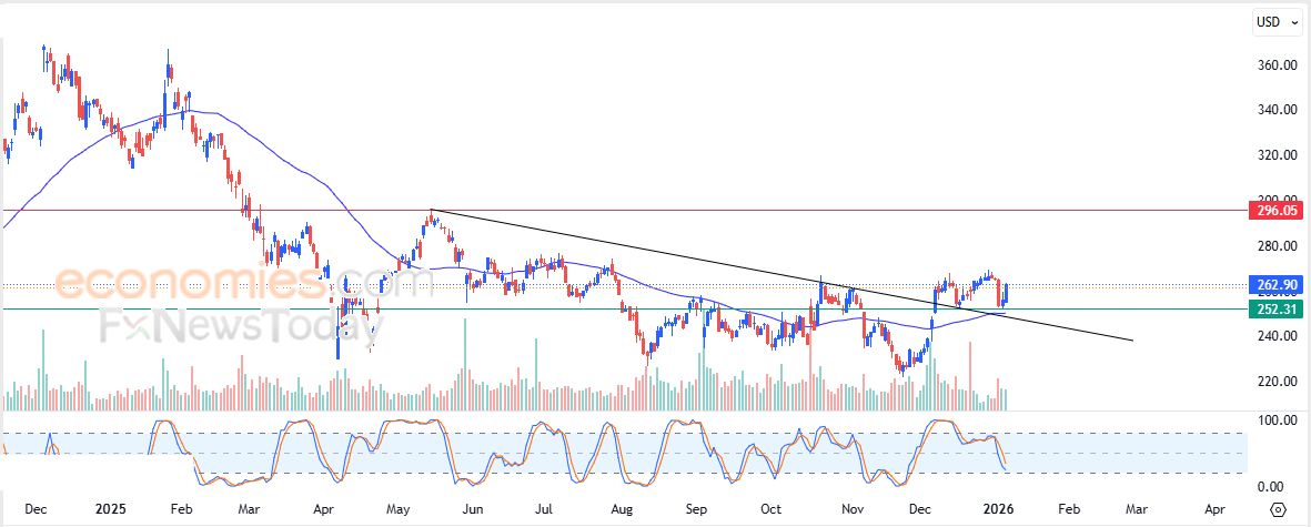 سعر سهم آي بي إم (IBM) يبدأ باستعادة تعافيه – توقعات اليوم – 07-01-2026
