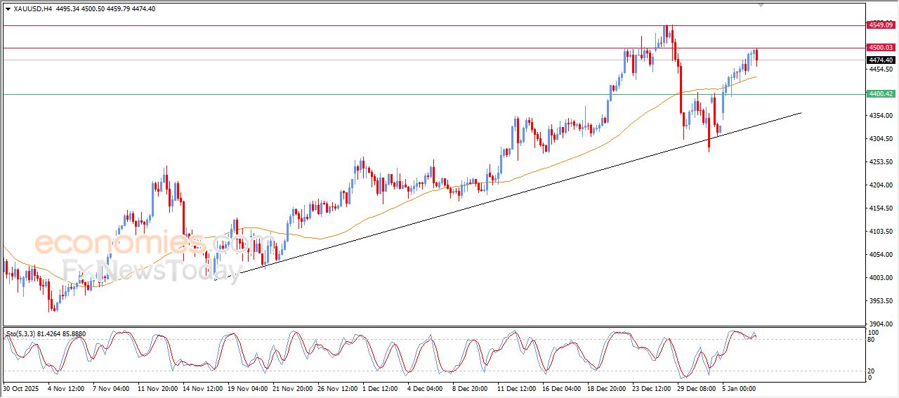 سعر الذهب يتراجع بعد الوصول لهدفنا السعري - توقعات اليوم – 07-01-2026