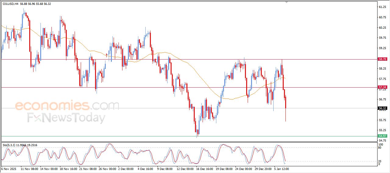 سعر النفط الخام ينزلق انخفاضاً – توقعات اليوم – 07-01-2026
