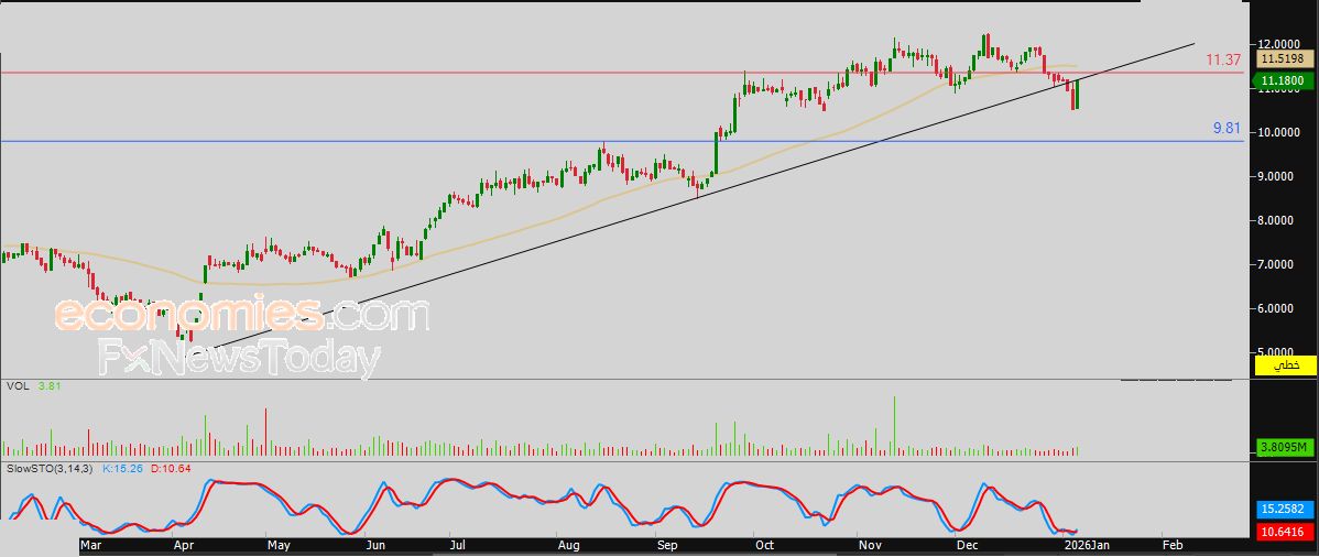 سعر سهم أماك (1322) يصل لمستهدفنا السعري – توقعات اليوم – 07-01-2026