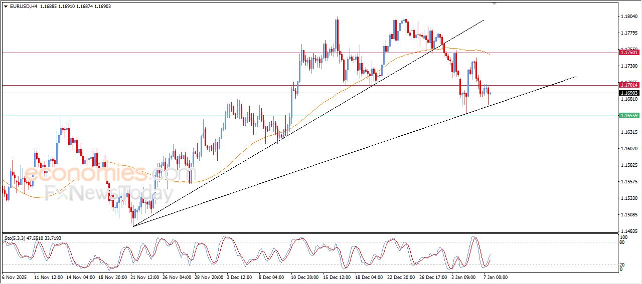 تحديث توقع سعر اليورو مقابل الدولار اليوم 07-01-2026