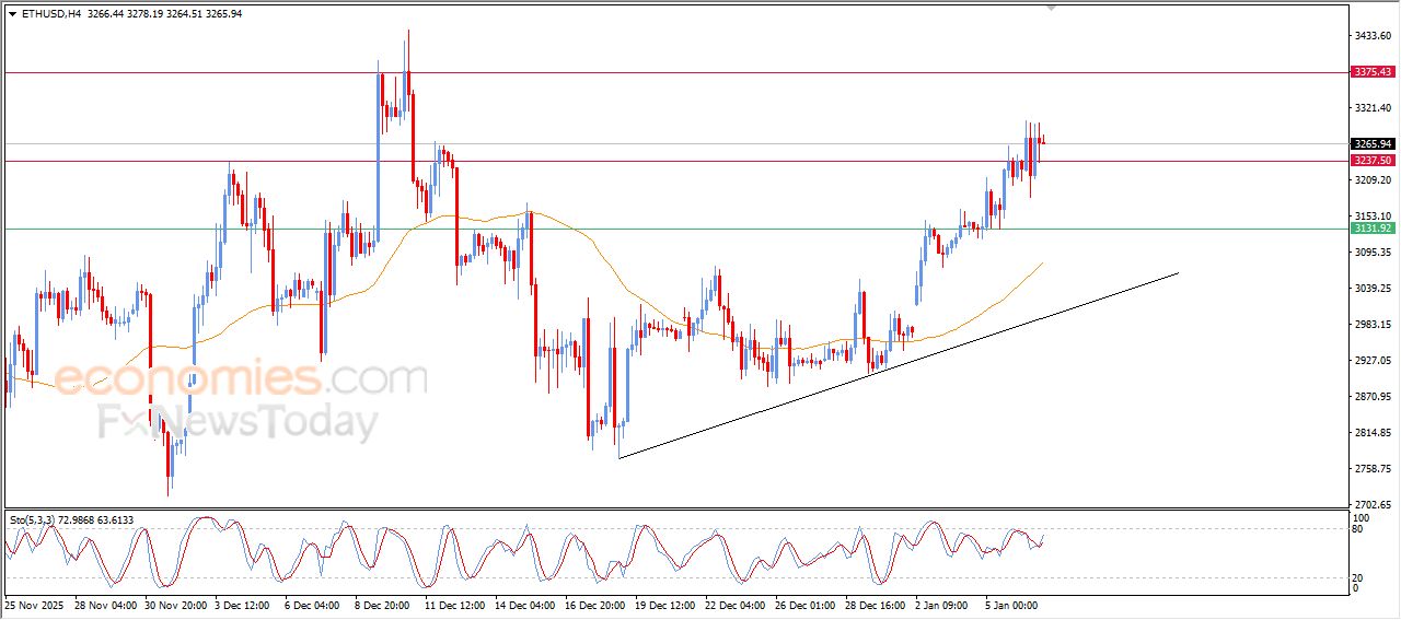 سعر الإيثيريوم (ETHUSD) يشهد تداولات متقلبة – توقعات اليوم – 07-01-2025