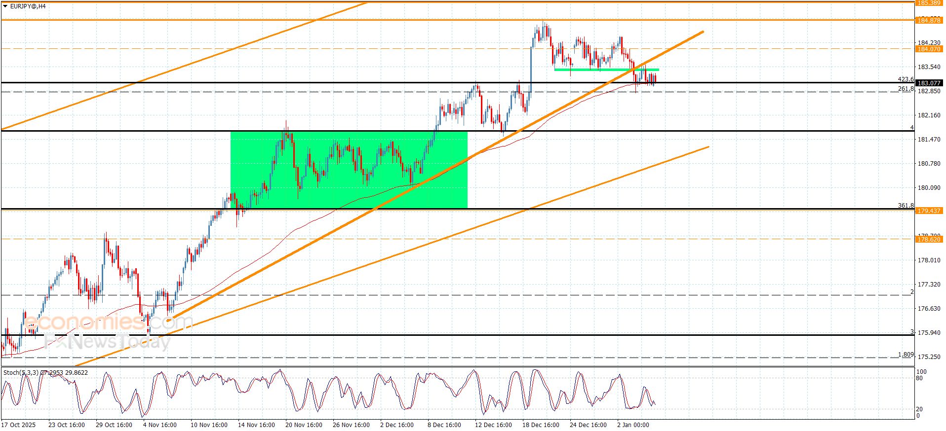 سعر اليورو مقابل الين دون أي تغيير-توقعات اليوم 7-1-2026