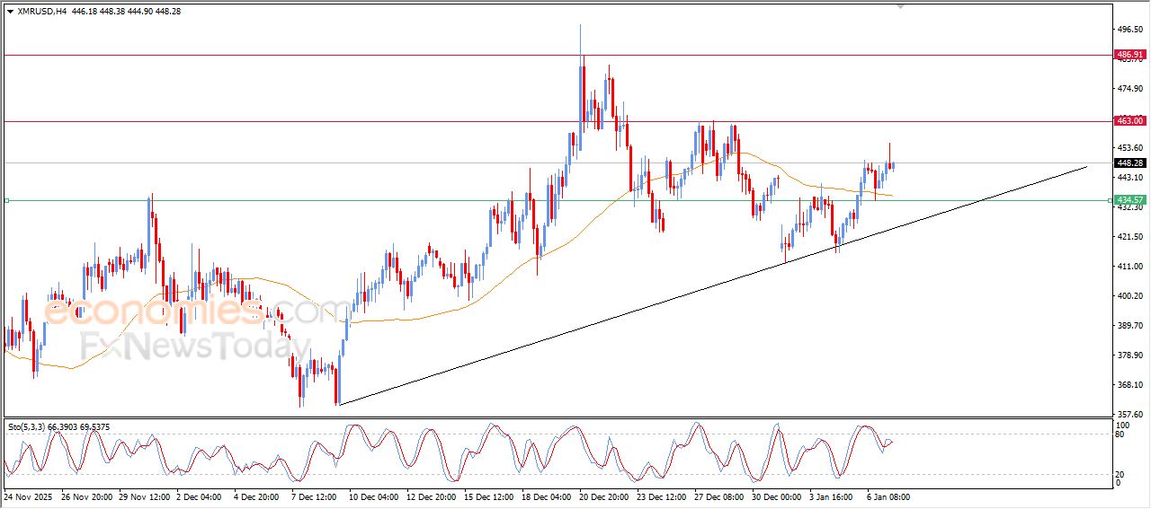 مونيرو كوين (XMRUSD) محاط بالضغوط الإيجابية – تحليل – 07-01-2026