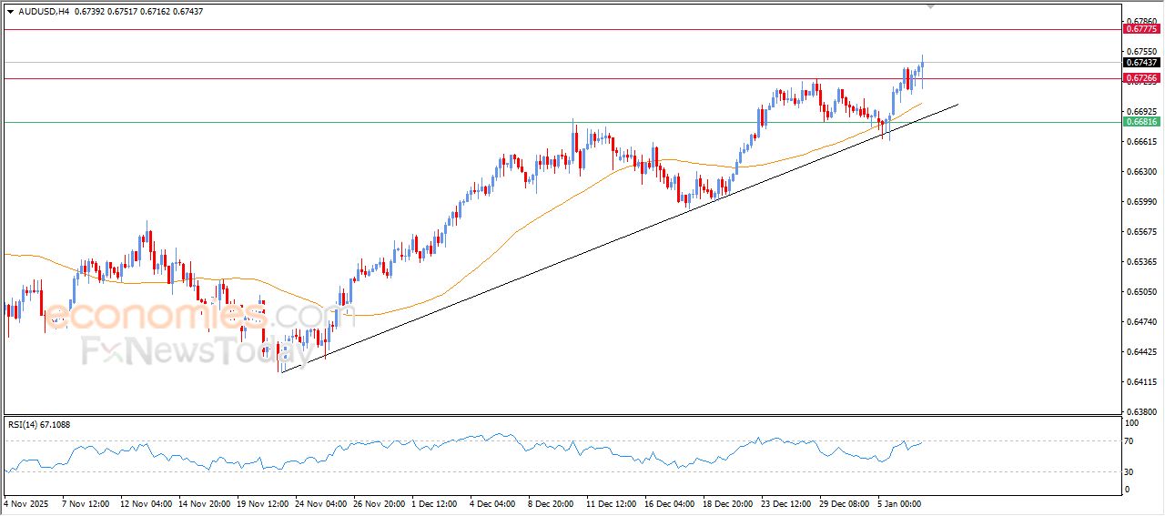 سعر الدولار الاسترالي مقابل الدولار الأمريكي يشهد تحركات متذبذبة – توقعات اليوم – 07-01-2026