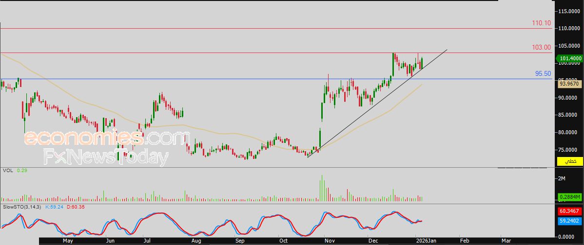 سعر سهم المطاحن الأولي (2283) يختبر منطقة مقاومة محورية – توقعات اليوم – 07-01-2026