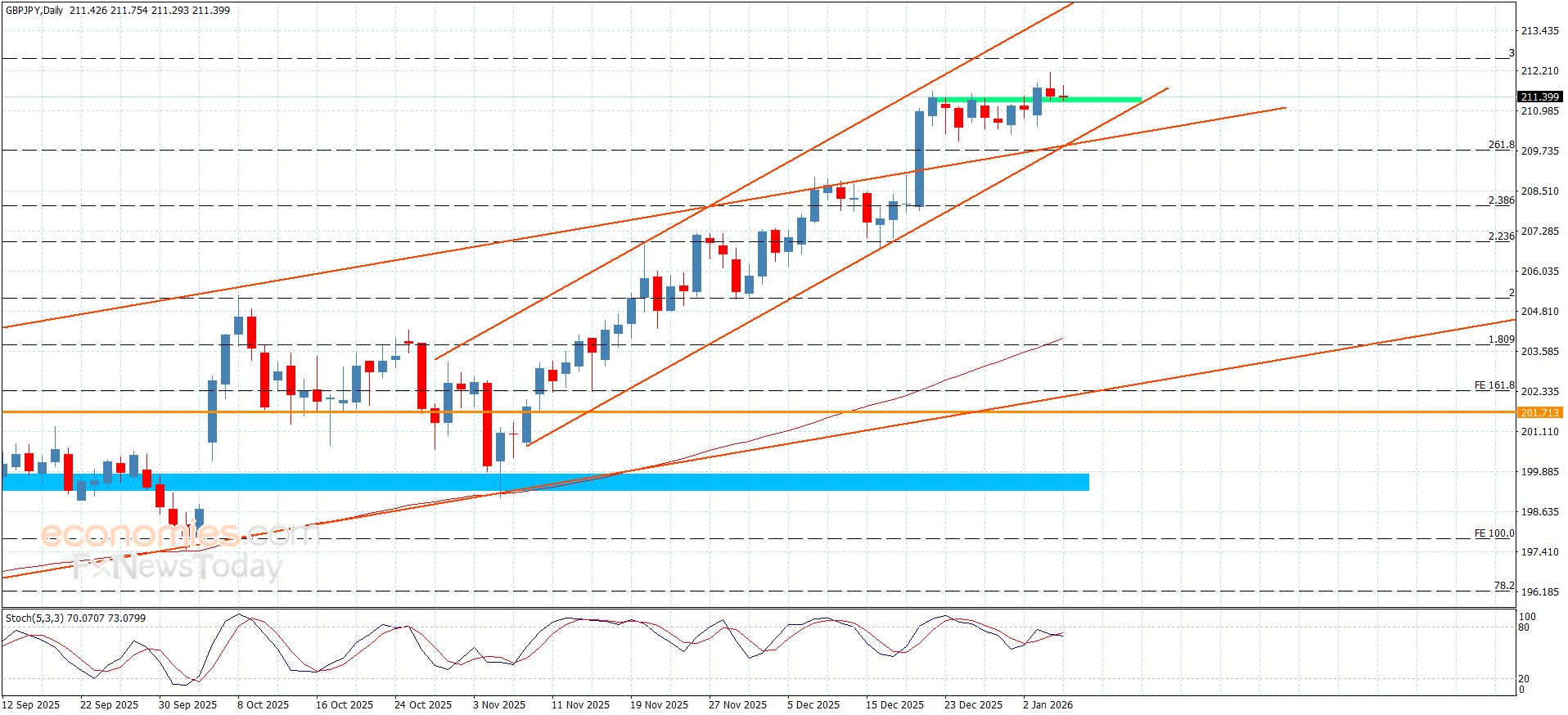 سعر الباوند مقابل الين يتذبذب ضمن المسار الصاعد-توقعات اليوم 7-1-2026