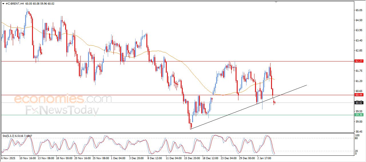 سعر النفط خام برنت يكسر خط اتجاه تصحيحي صاعد – توقعات اليوم – 07-01-2026