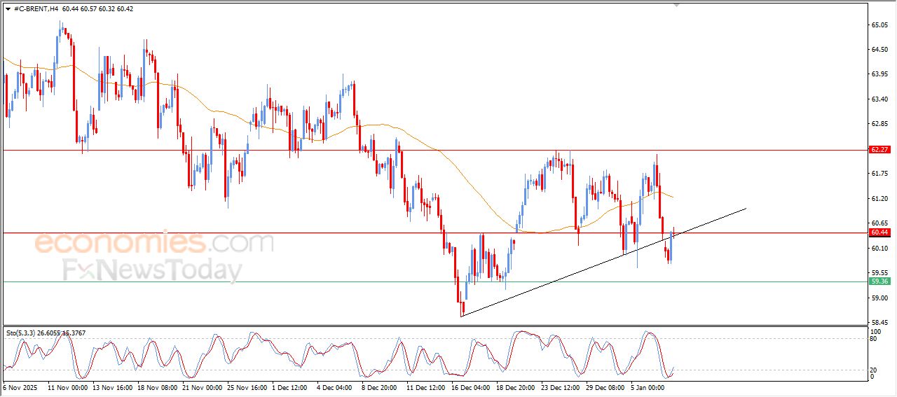 تحديث توقع سعر النفط خام برنت اليوم 07-01-2026