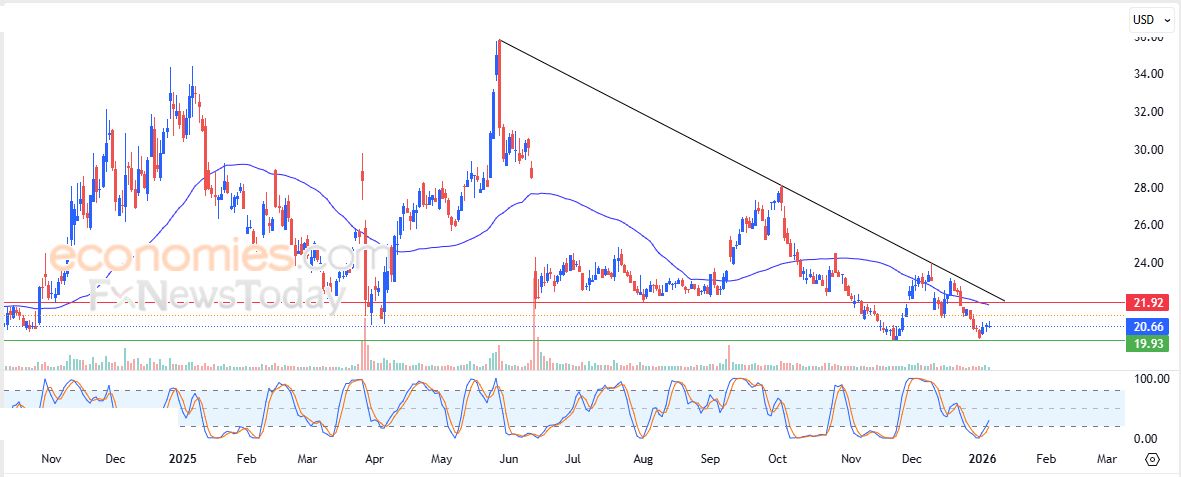 مونيرو كوين (XMRUSD) محاط بالضغوط الإيجابية – تحليل – 07-01-2026