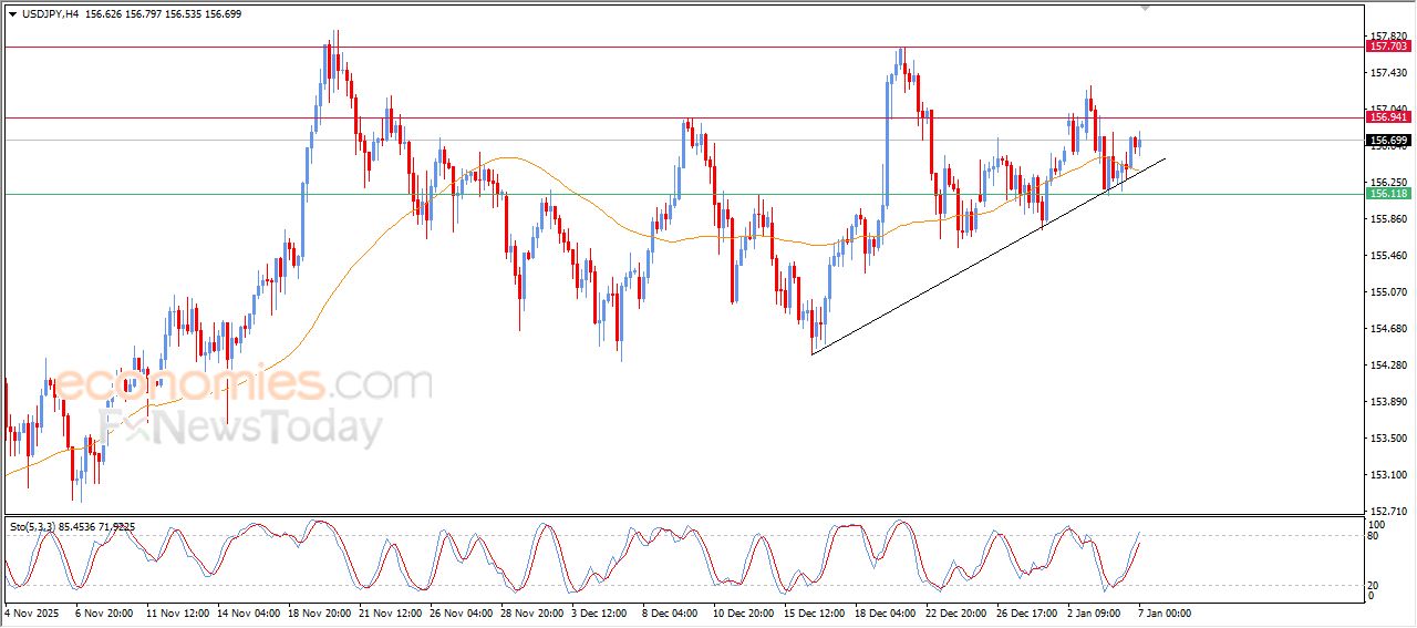 سعر الدولار مقابل الين يستعد لمهاجمة مقاومة قوية – توقعات اليوم – 07-01-2026