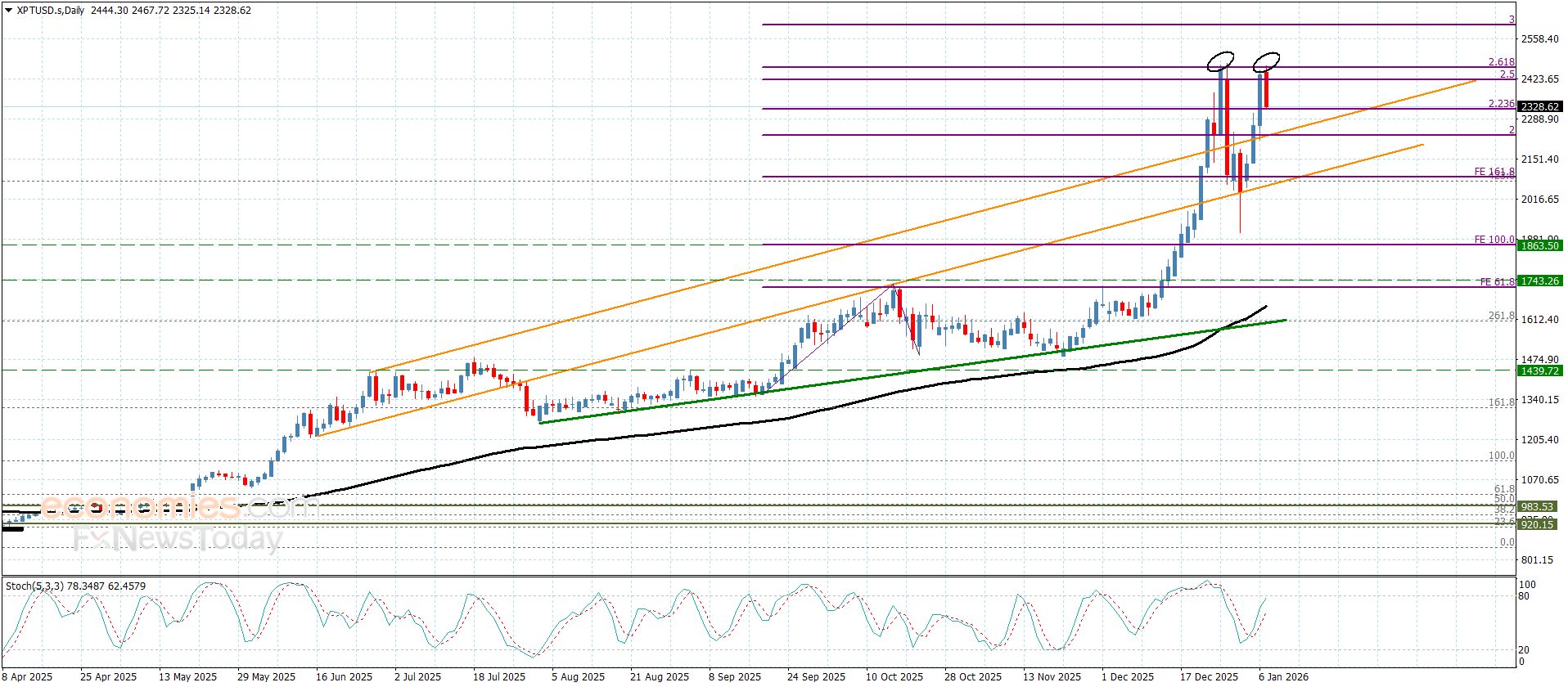 سعر البلاتين يصطدم بالقمة التاريخية– توقعات اليوم 7-1-2026