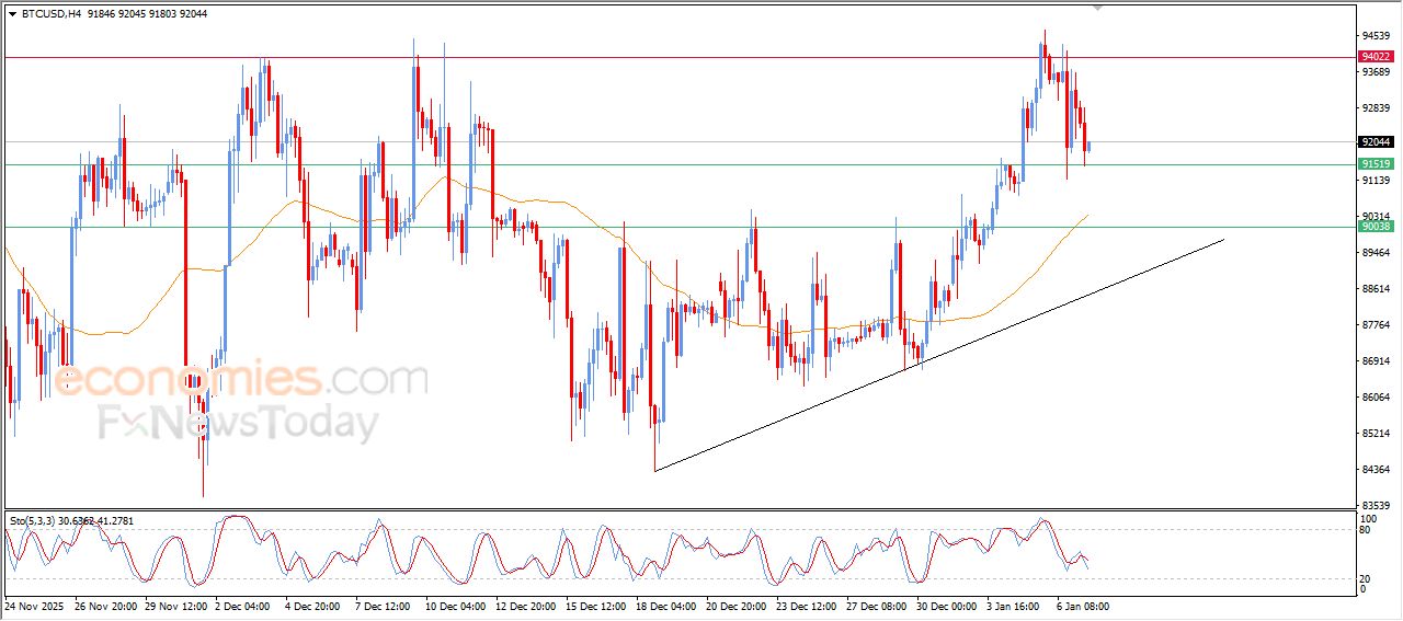 تحديث توقع سعر البتكوين اليوم 07-01-2026