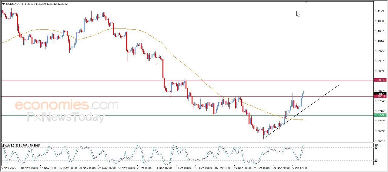 سعر الدولار مقابل الدولار الكندي يخترق مقاومة محورية – توقعات اليوم – 07-01-2026