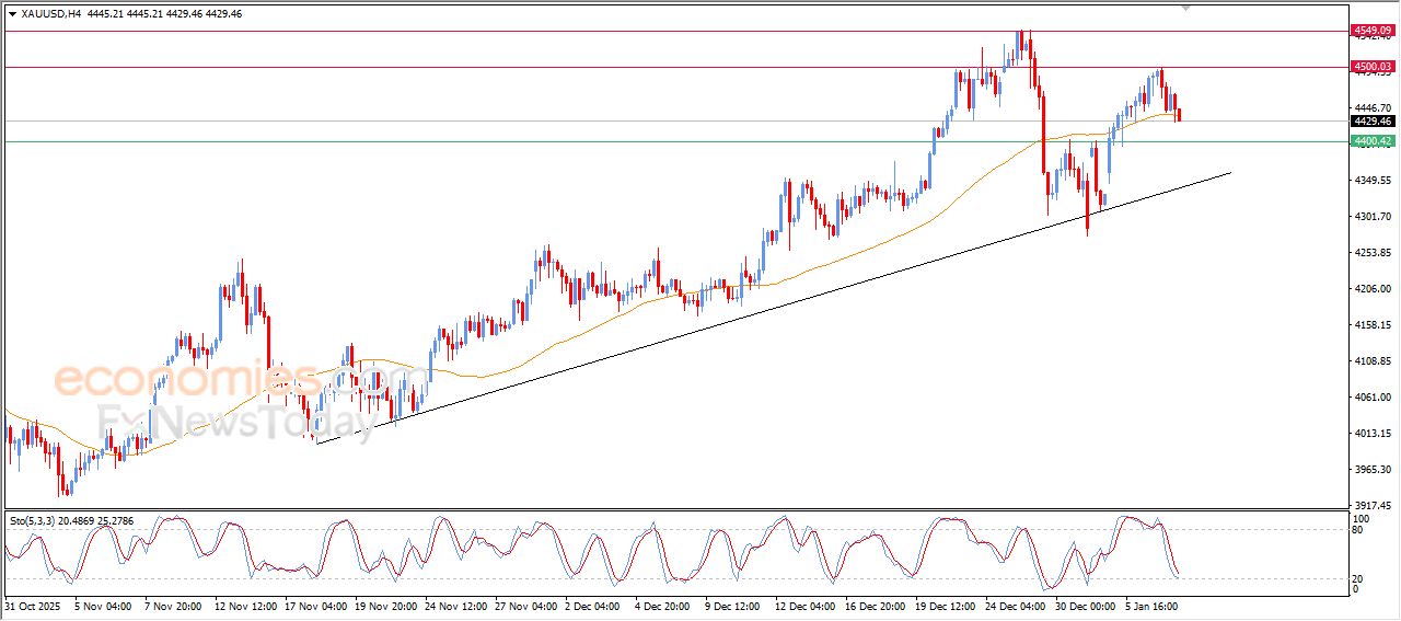 تحديث مسائي لسعر الذهب اليوم 07-01-2026