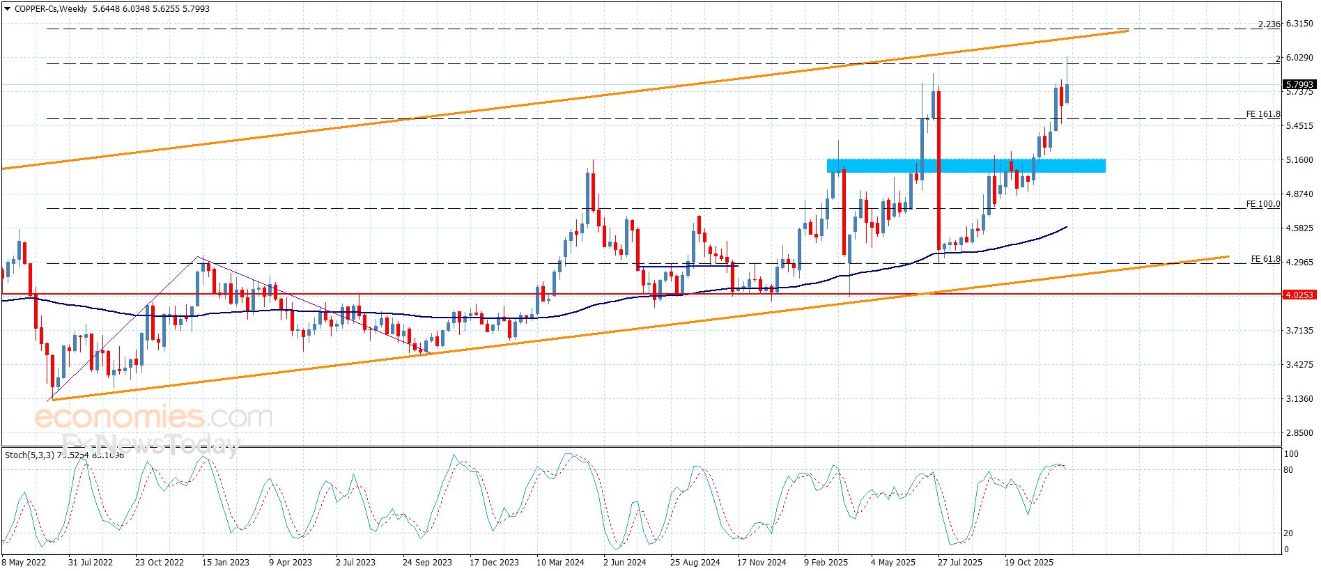 سعر النحاس يفقد العزم الإيجابي-توقعات اليوم 8-1-2026