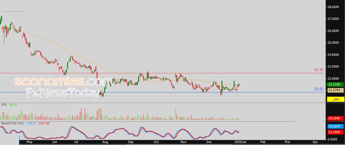 سعر سهم العربية (4071) يتخلص من ضغطه السلبي – توقعات اليوم – 08-01-2026