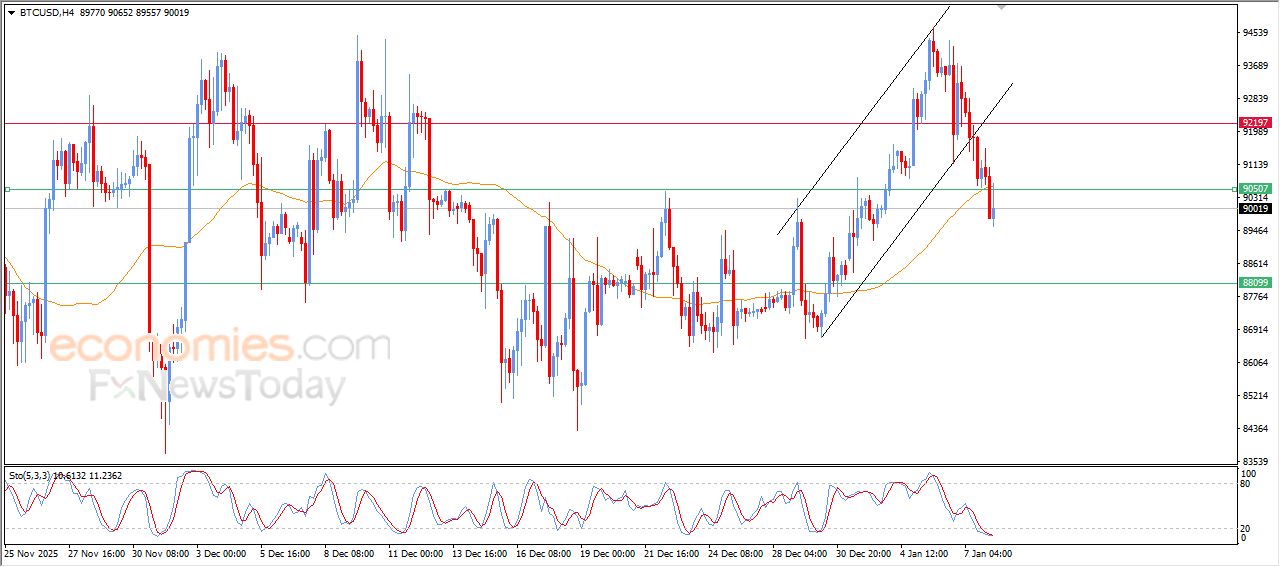 تحديث توقع سعر البتكوين اليوم 08-01-2026